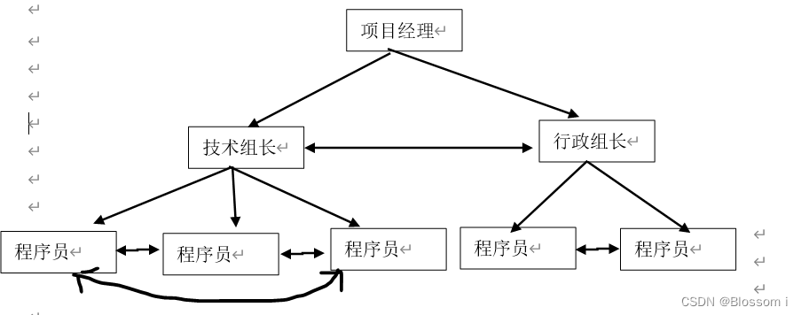 软件工程学习1：软件项目项目管理