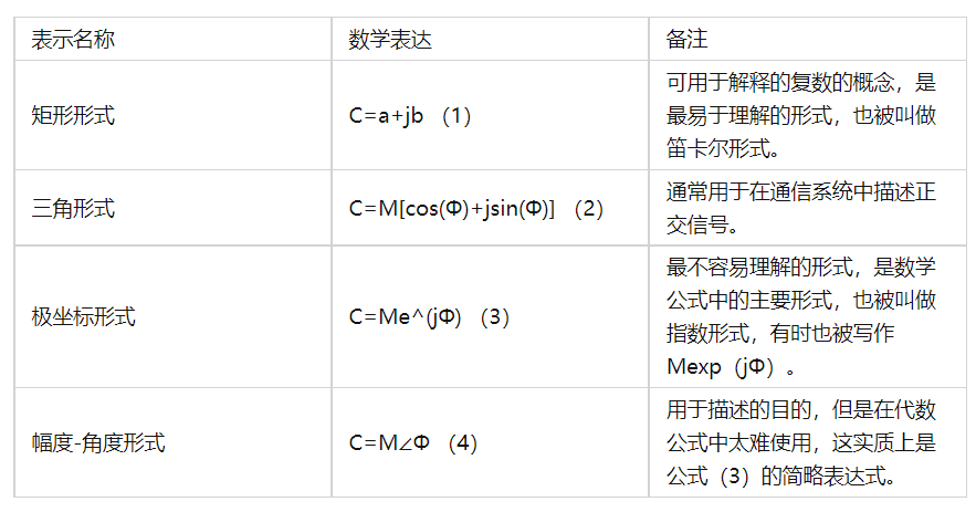 表示名称	数学表达	备注矩形形式	C=a+jb （1）	可用于解释的复数的概念，是最易于理解的形式，也被叫做笛卡尔形式。三角形式	C=M[cos(Φ)+jsin(Φ)] （2）	通常用于在通信系统中描述正交信号。极坐标形式	C=Me^(jΦ) （3）	最不容易理解的形式，是数学公式中的主要形式，也被叫做指数形式，有时也被写作Mexp（jΦ）。幅度-角度形式	C=M∠Φ （4）	用于描述的目的，但是在代数公式中太难使用，这实质上是公式（3）的简略表达式。