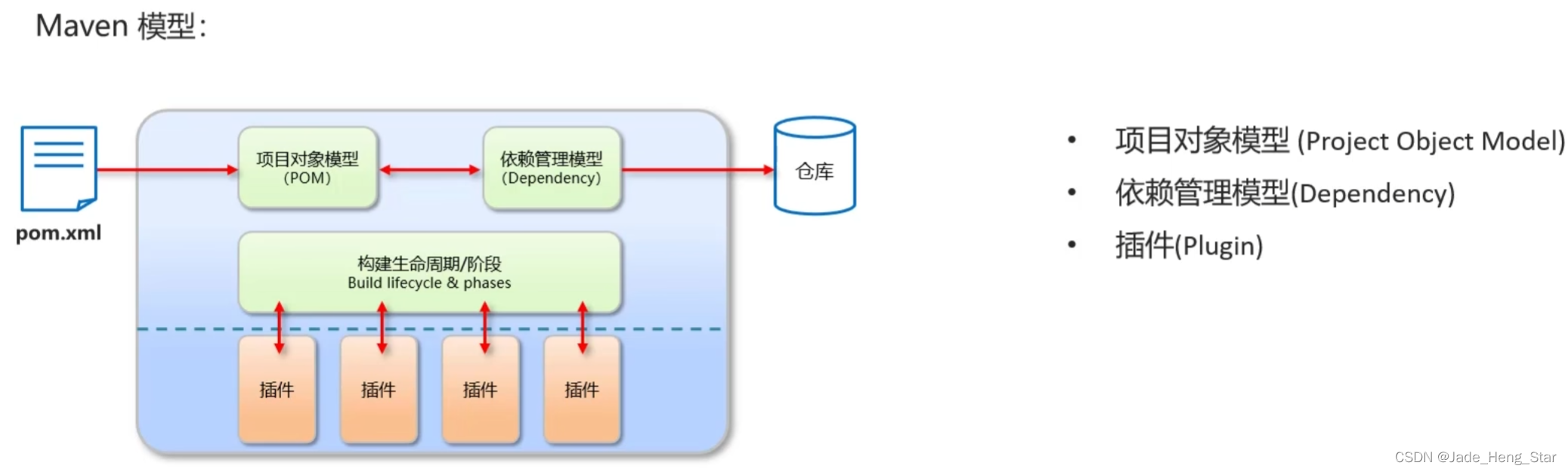 Maven 模型