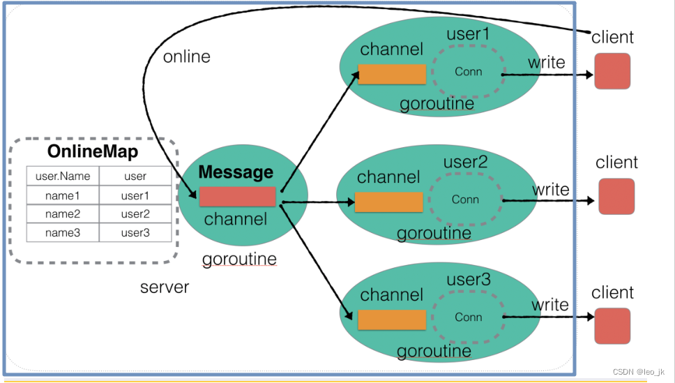 golang im聊天核心结构（websocket）