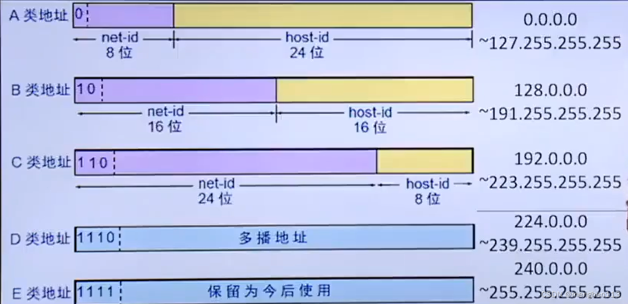 5类地址