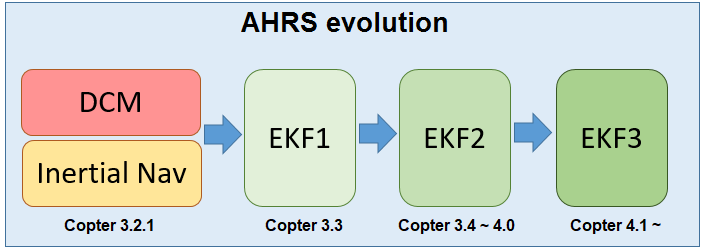 ardupilot开发 --- EKF篇