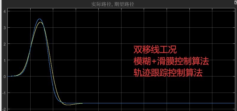模糊＋滑膜轨迹跟踪控制算法 算法可实现功能：跟踪双移线，单移线，多项式曲线等多种轨迹，稳定性和较好_单移线和双移线-CSDN博客