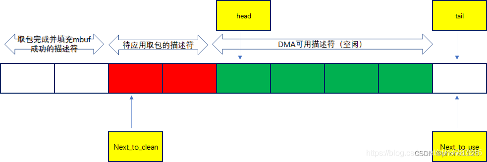 DPDK收发包流程分析