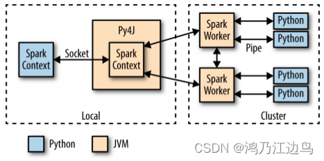 Spark中python和jvm的通信杂谈--ArrowConverter