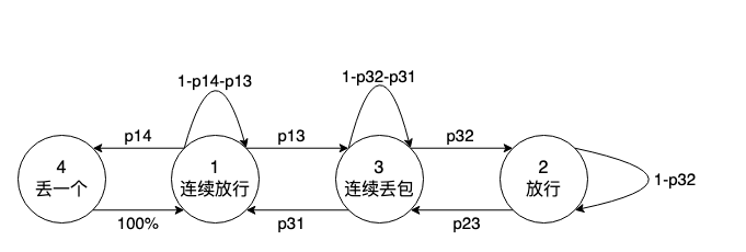 揭露 bbr 的真相