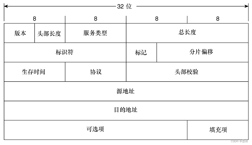 IP数据报头