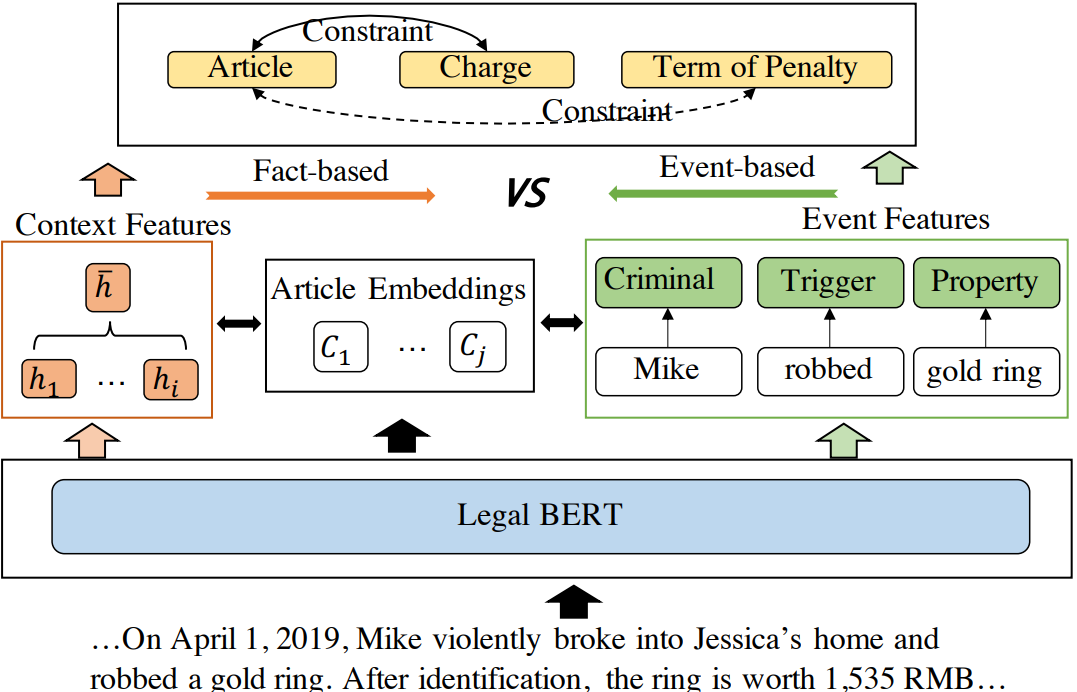 【论文阅读笔记|ACL2022】Legal Judgment Prediction via Event Extraction with Constraints