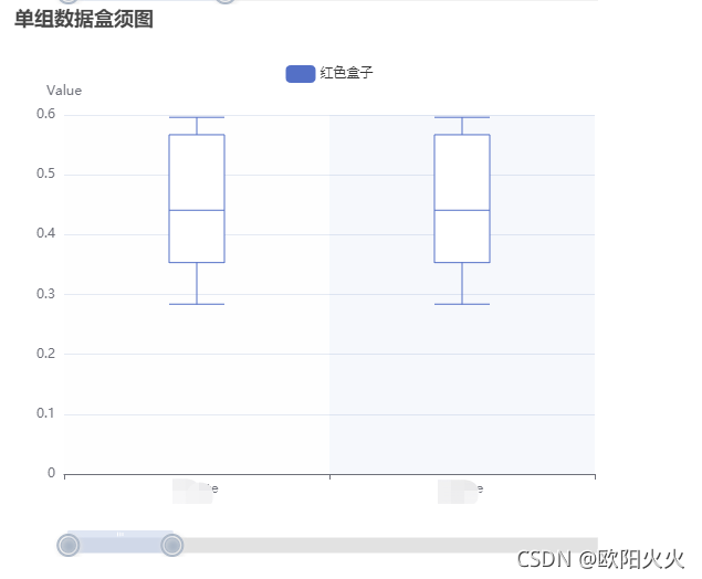 vue 中画echarts 箱线图代码，并修改横坐标为自己的数据（多系列箱线图 和单组数据的箱线图，两张图的代码）