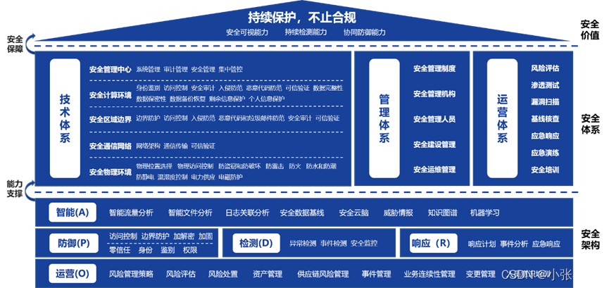 等保基本要求