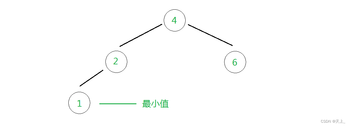 数据结构和算法学习记录——小习题-二叉树的遍历二叉搜索树