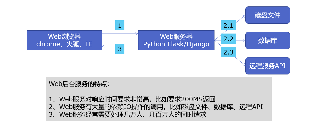 菜菜的并发编程笔记 |（七）在Web服务中使用线程池加速