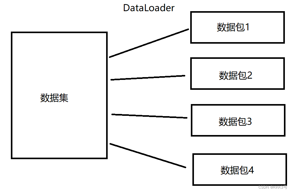 【Pytorch】数据预处理