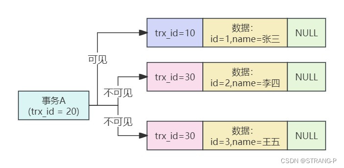 MySQL 之多版本并发控制 MVCC