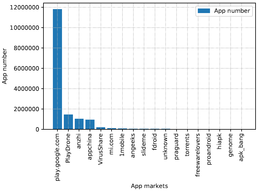 图 1. AndroZoo app market 分布情况
