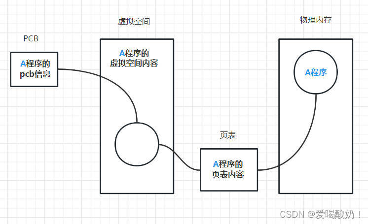 A程序