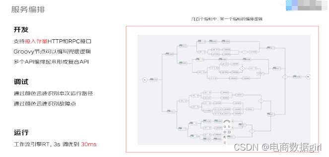 API接口的接入|数据服务化在京东的实践