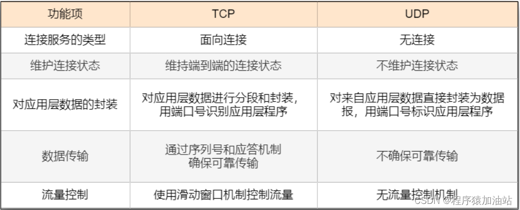 TCP和UDP 的差异