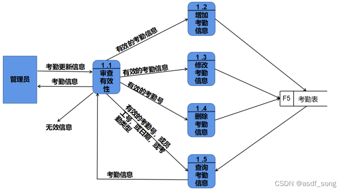 考勤管理1层数据流图