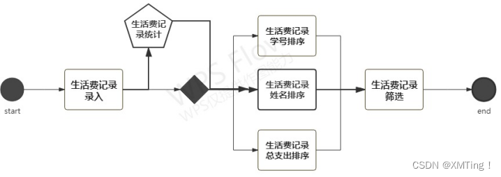 C语言课程设计-学生个人生活费管理系统