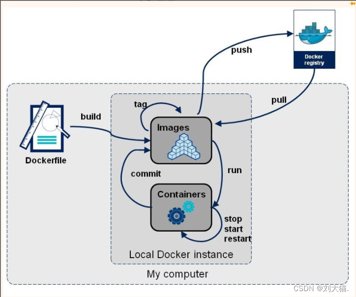 《docker高级篇（大厂进阶）：2.DockerFile解析》包括：是什么、DockerFile构建过程解析、DockerFile常用保留字指令、案例、小总结