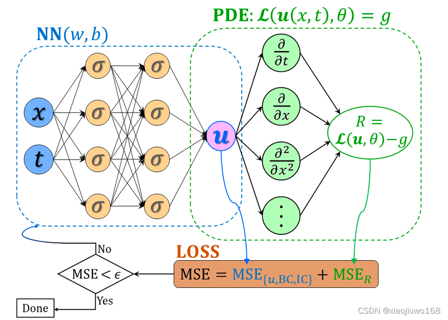 物理信息神经网络PINNs : Physics Informed Neural Networks 详解