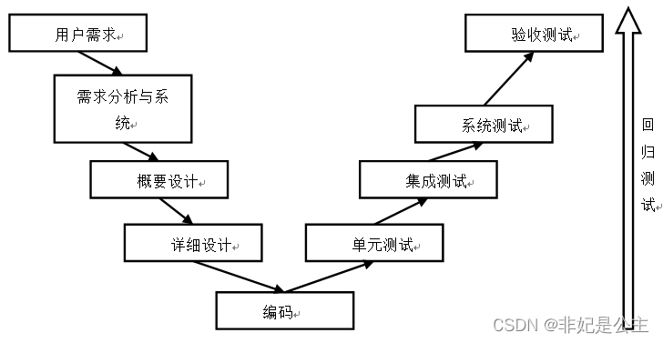 软件测试复习09：集成测试、系统测试、验收测试、回归测试