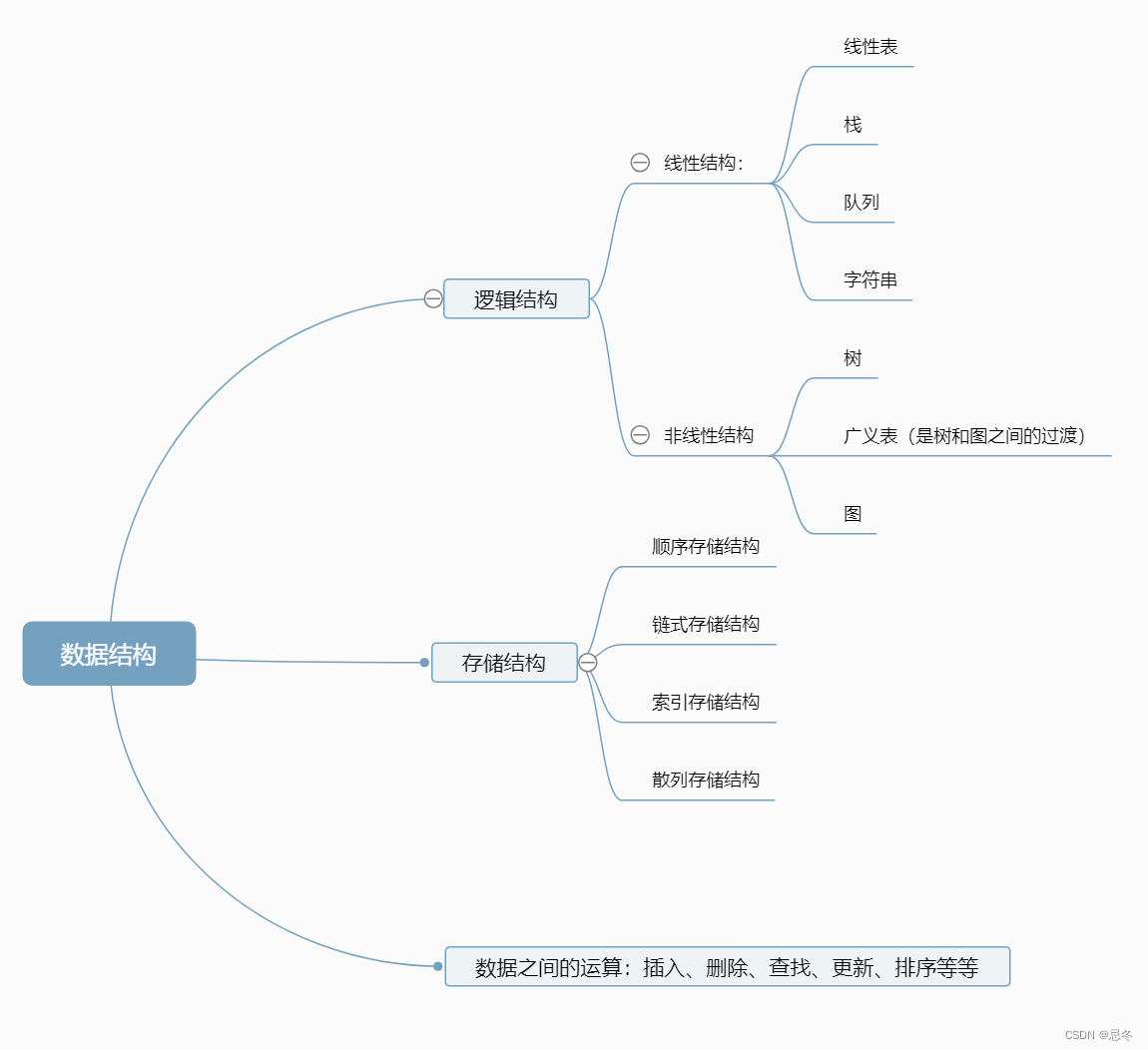 数据结构大体体系