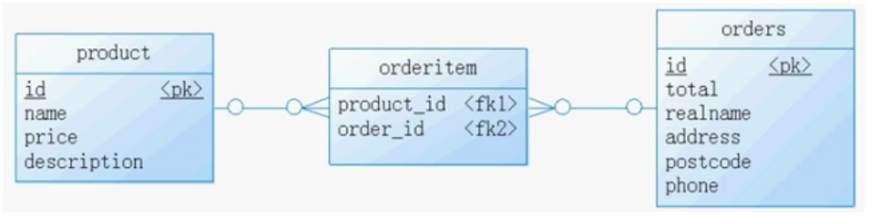举例 2:产品-订单