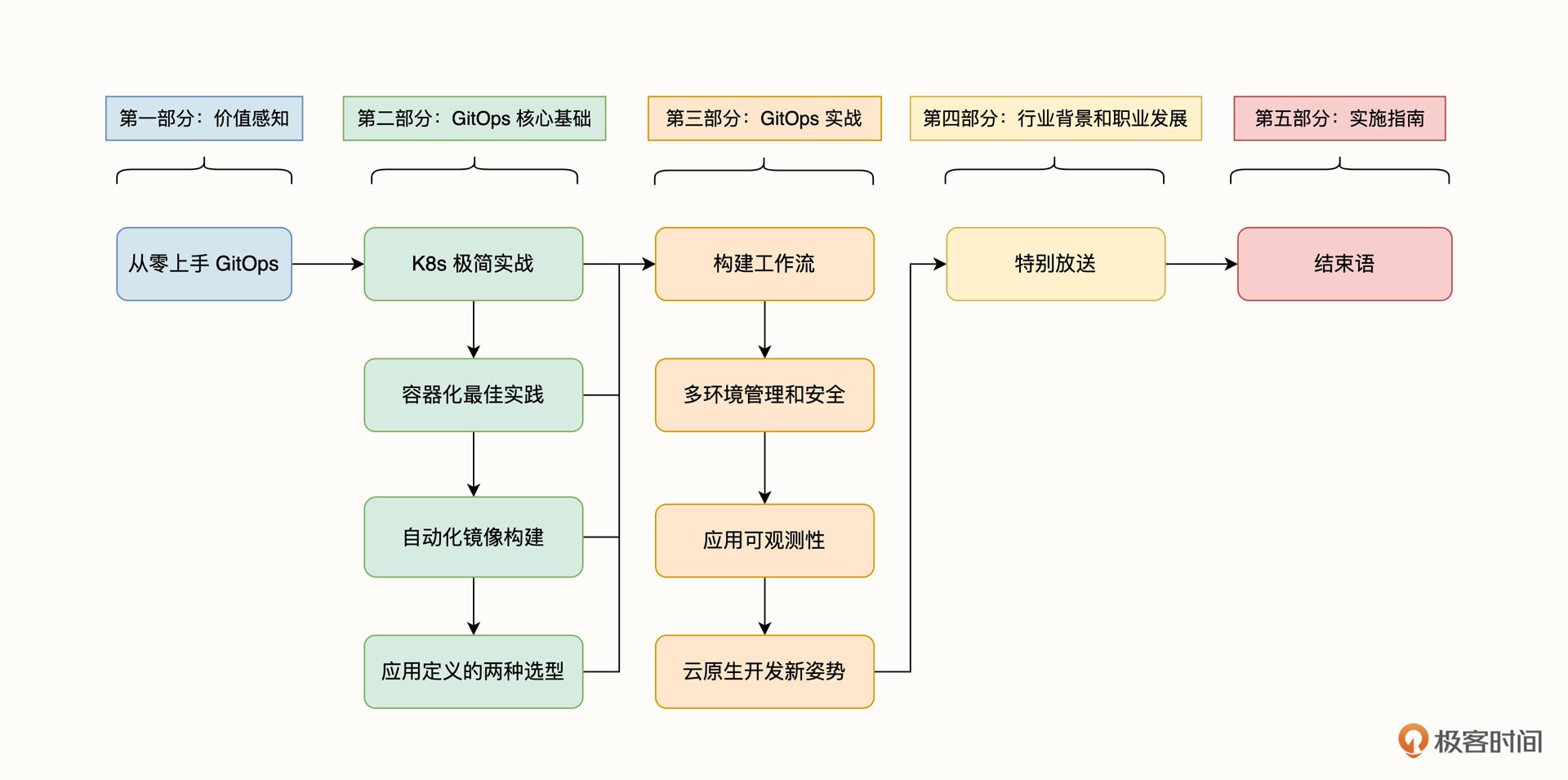 30-60K，转型云原生架构师和SRE需要哪些能力？