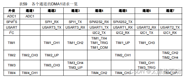 DMA1对应外设