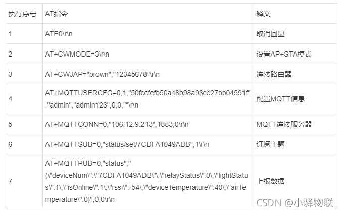 执行序号AT指令释义1ATE0\r\n取消回显2AT+CWMODE=3\r\n设置AP+STA模式3AT+CWJAP="brown","12345678"\r\n连接路由器4AT+MQTTUSERCFG=0,1,"50fccfefb50a48b98a93ce27bb04591f","admin","admin123",0,0,""\r\n配置MQTT信息5AT+MQTTCONN=0,"106.12.9.213",1883,0\r\nMQTT连接服务器6AT+MQTTSUB=0,"status/set/7CDFA1049ADB",1\r\n订阅主题7AT+MQTTPUB=0,"status","{"deviceNum":"7CDFA1049ADB","relayStatus":0,"lightStatus":1,"isOnline":1,"rssi":-54,"deviceTemperature":40,"airTemperature":0}",0,0\r\n上报数据