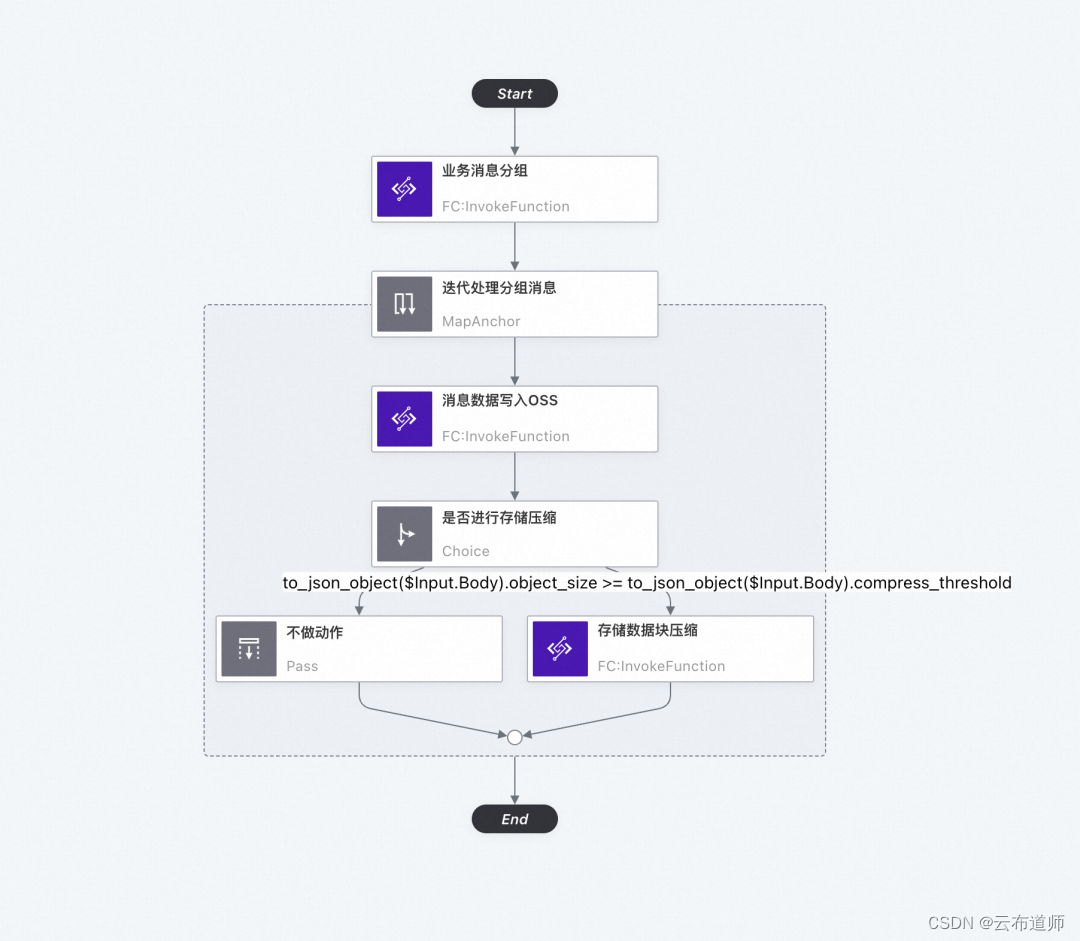 云工作流 CloudFlow 重磅发布，流程式开发让云上应用构建更简单