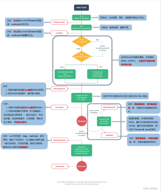 [Vue] Vue2和Vue3的生命周期函数