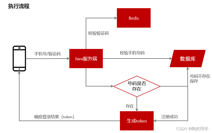 【探花交友】day01—项目介绍与环境搭建