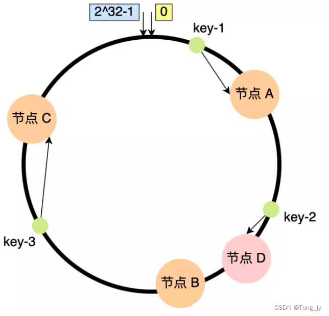 一致性哈希原理