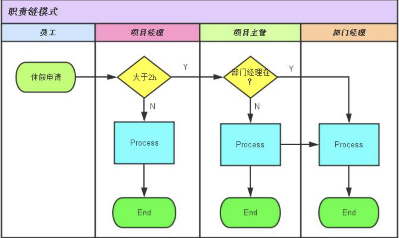 Responsible chain and decorator design mode - Programmer Sought
