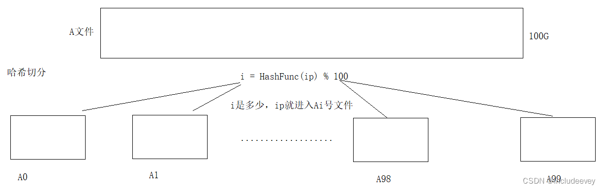 c++---哈希