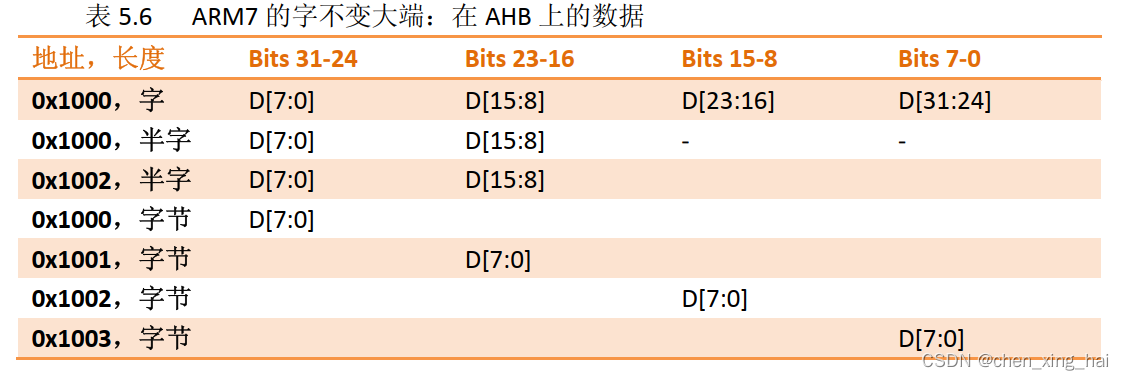 浅谈大小端（Endian）与位域