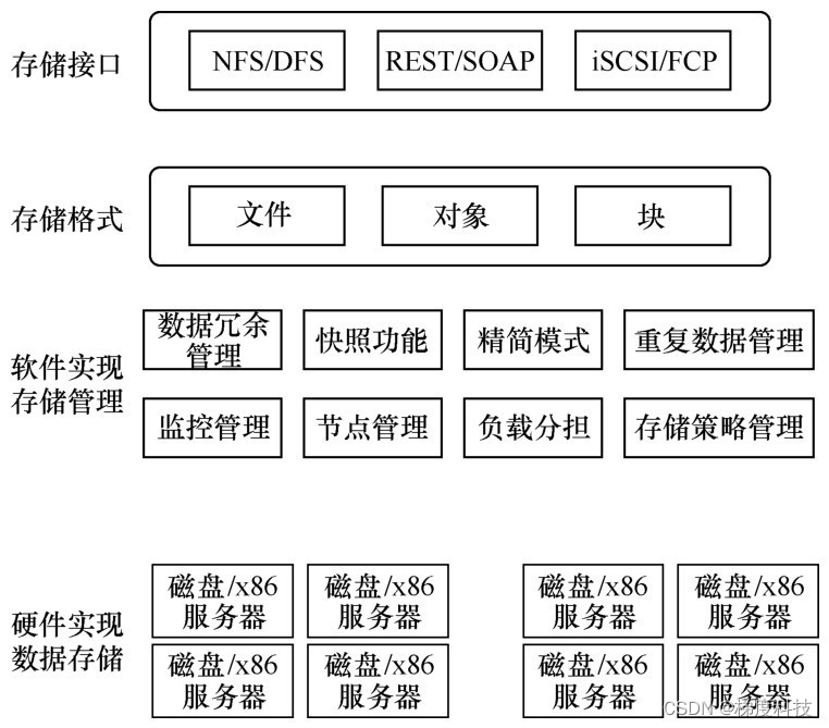 云计算存储虚拟化技术