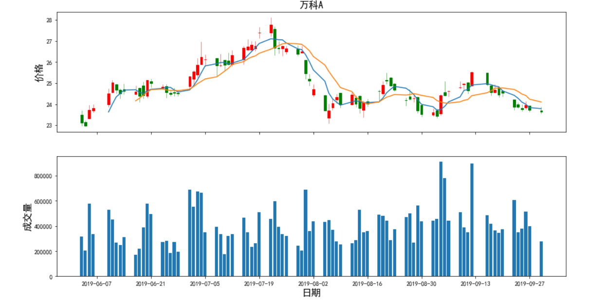 Python绘制股票K线图