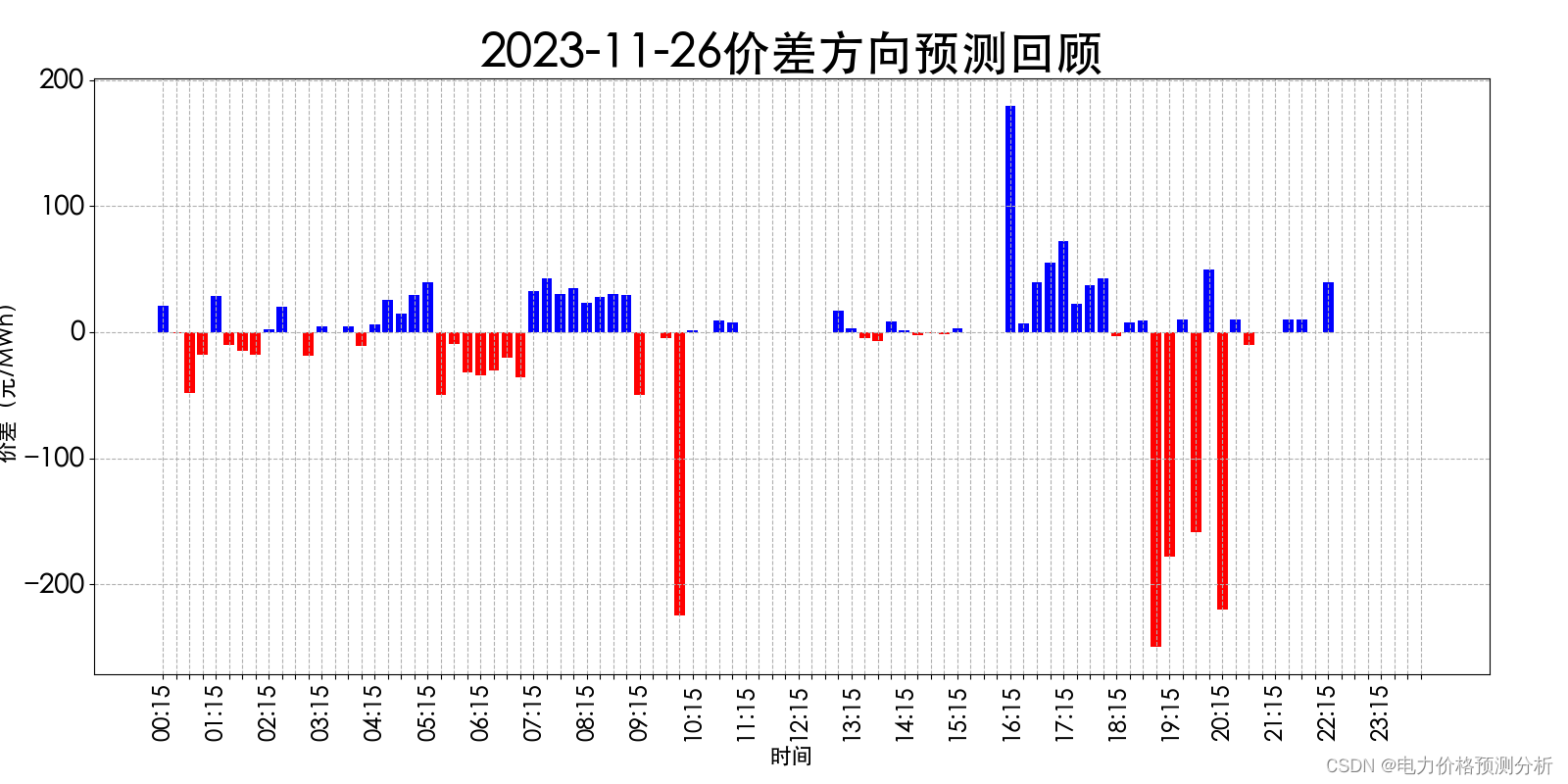 山西电力市场日前价格预测【2023-11-28】