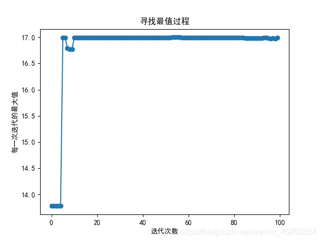 寻找最优值过程