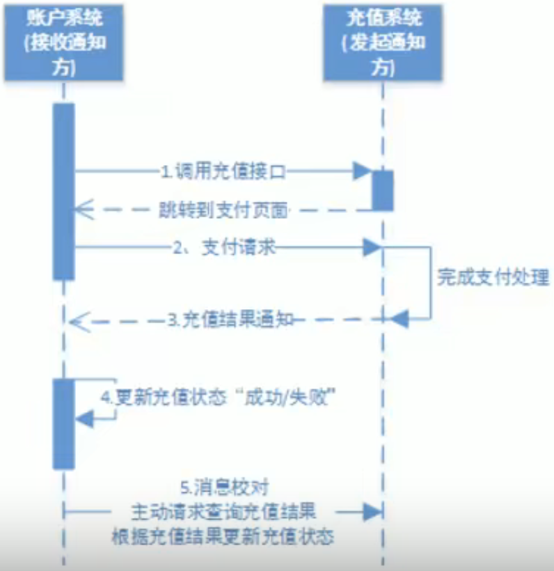 【学习笔记】事务与分布式事务