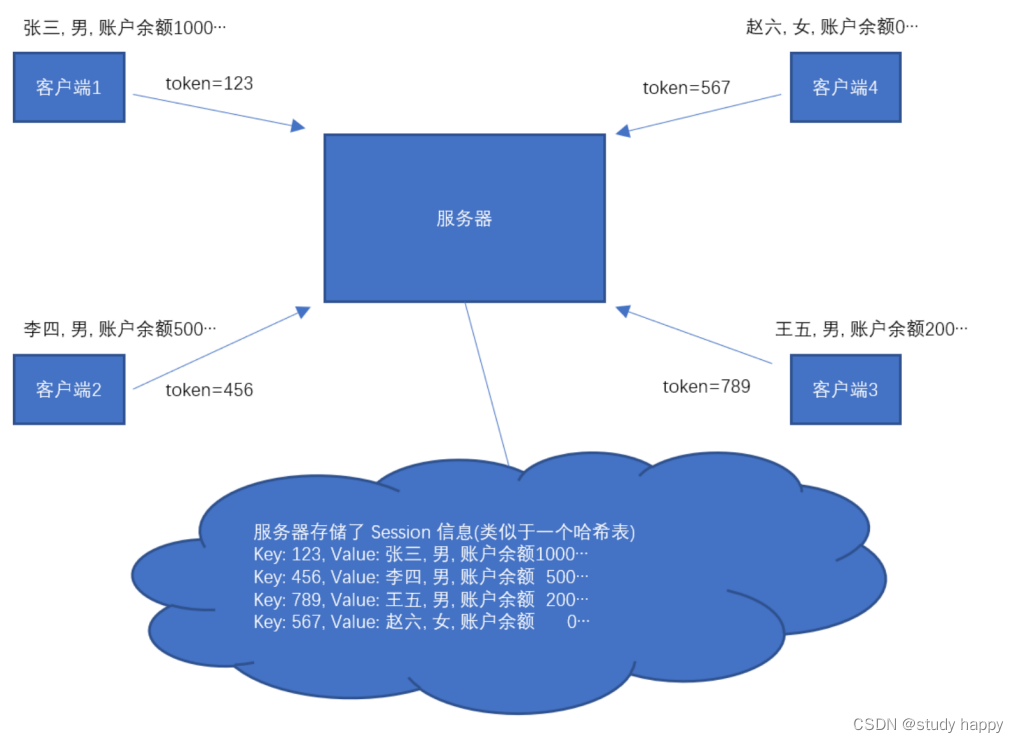 Cookie 和 Session 的工作流程_cookie与session怎么交互运作-CSDN博客