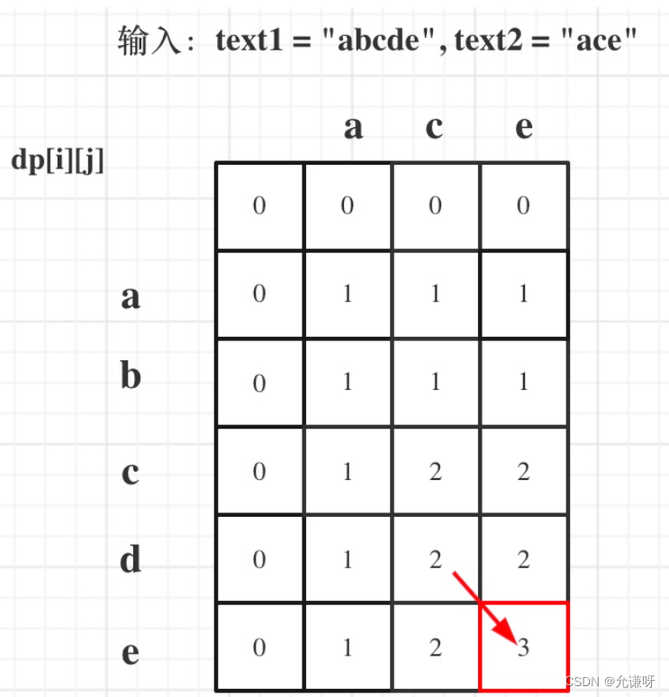 最长公共子序列C++实现
