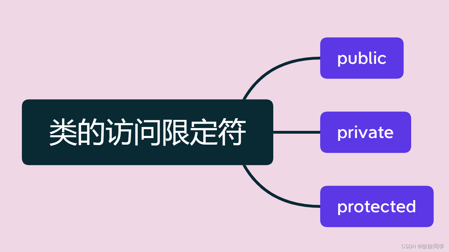 【C++_primary】类和对象 —— 类