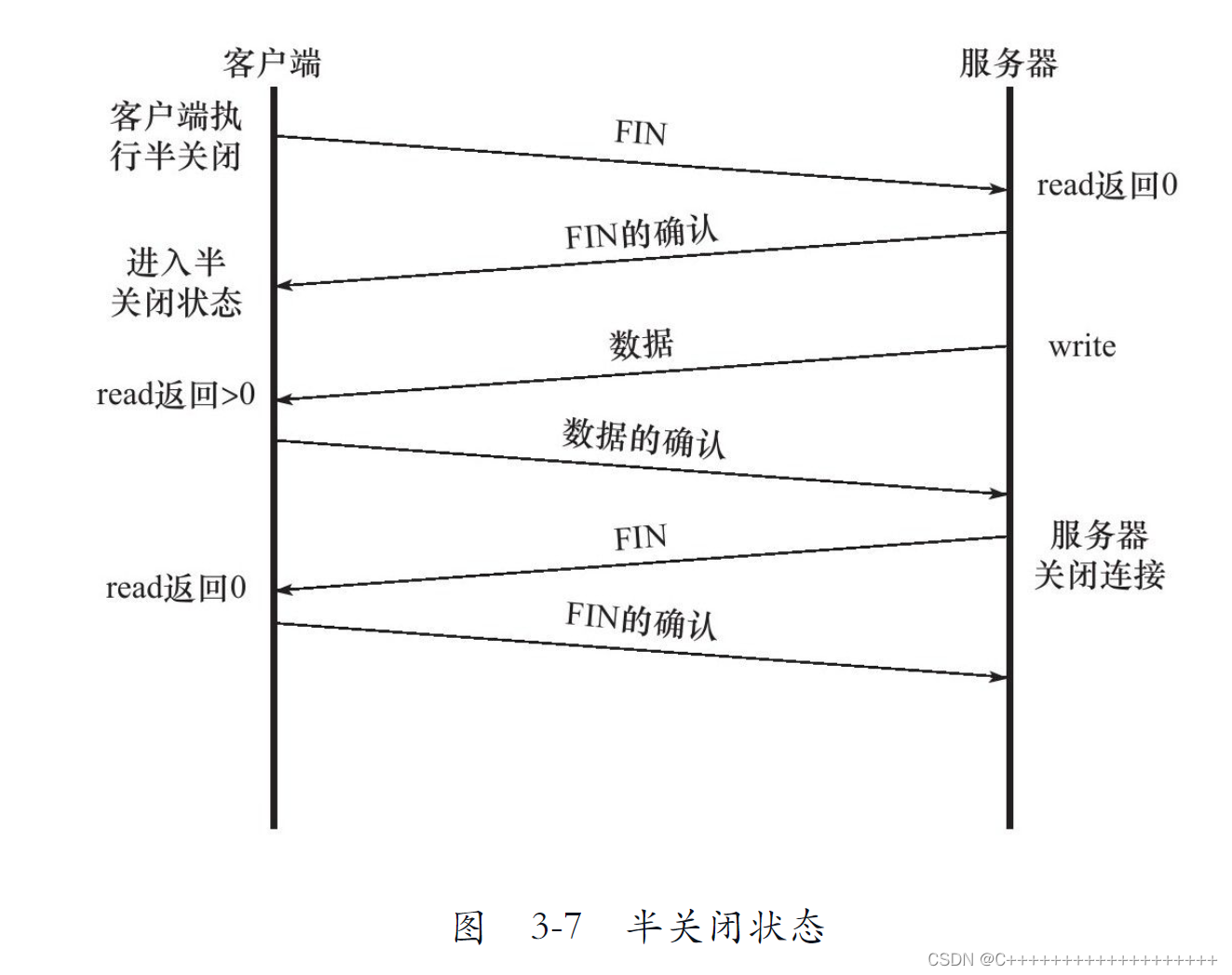 半关闭状态的收发过程 https://img-blog.csdnimg.cn/6fc4bf4a08ba42778640e1791a460f8a.png?x-oss-process=image/watermark,type_d3F5LXplbmhlaQ,shadow_50,text_Q1NETiBAQysrKysrKysrKysrKysrKysrKys=,size_20,color_FFFFFF,t_70,g_se,x_16