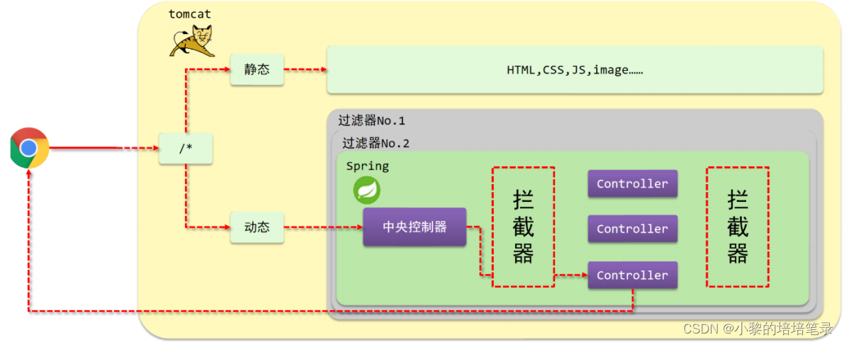 SpringMvc介绍。