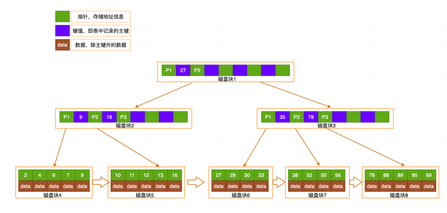 Mysql学习索引